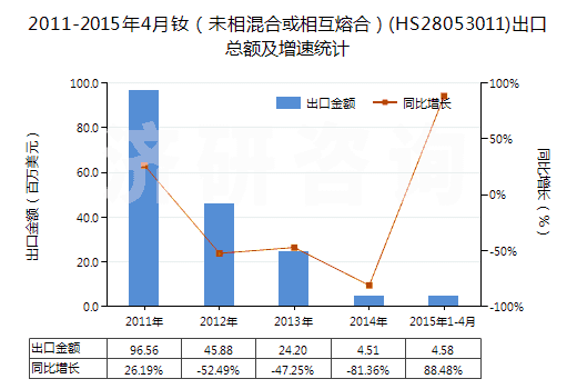 2011-2015年4月釹(未相混合或相互熔合)(HS28053011)出口總額及增速統(tǒng)計 2011-2015年4月釹(未相混合或相互熔合)(HS28053011)出口總額及增速統(tǒng)計